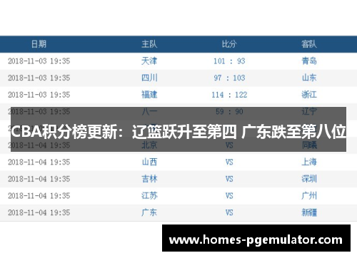 CBA积分榜更新：辽篮跃升至第四 广东跌至第八位